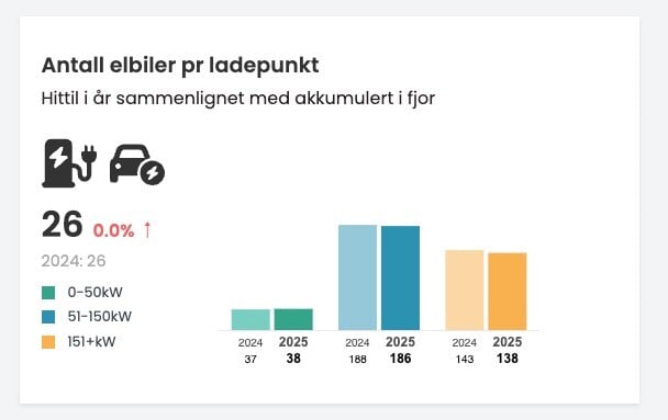 Statistikk som viser antall elbiler pr ladepunkt