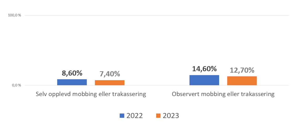 Grafer om trivsel